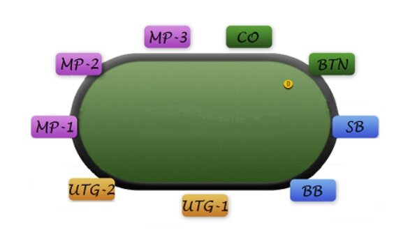 Покерные позиции на длинных 9-max столах