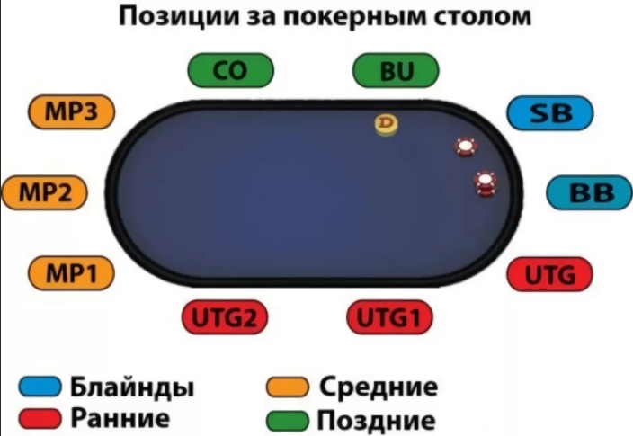 Тактика и стратегия префлоп-покера в зависимости от позиции