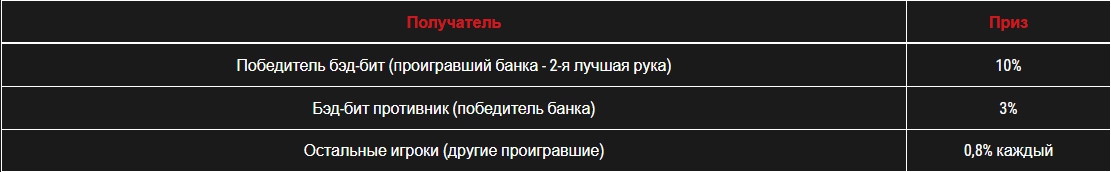 Как распределяются призовые денежные выплаты в BadBeat Jackpot «Перерождение» 